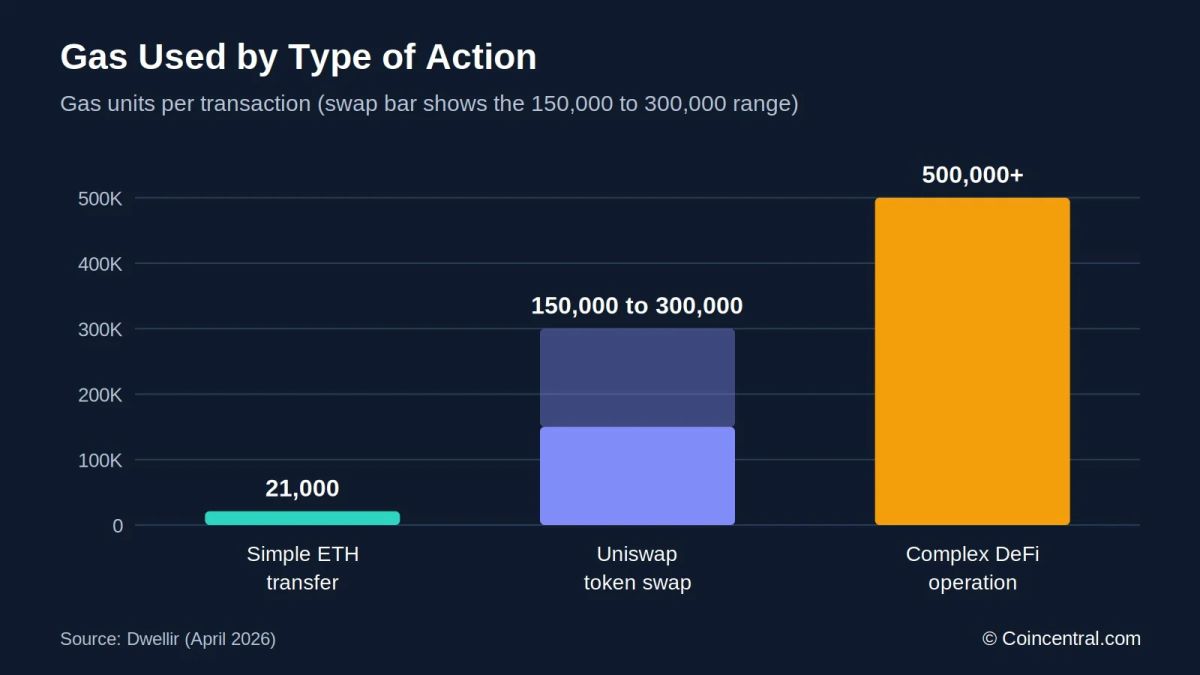 Ethereum Gas Fees Explained: Why They Rise and How to Reduce Them