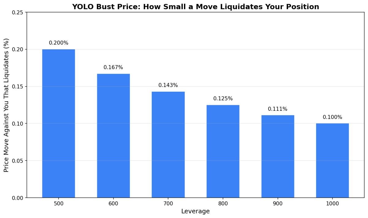 Jupiter YOLO: Extreme Leverage Against the House