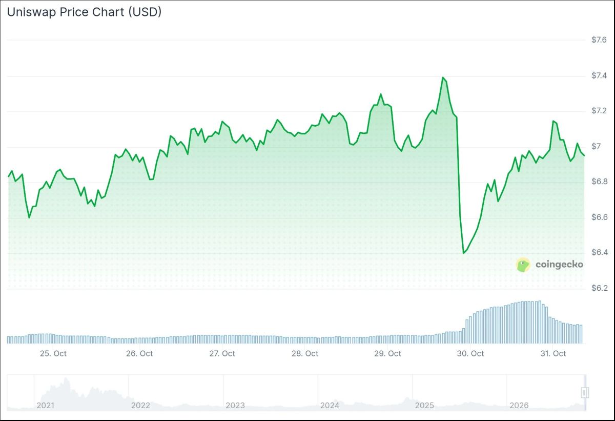 Uniswap (UNI) Price: Standard Chartered Reiterates $100 Target After $6.3B Binance Hack