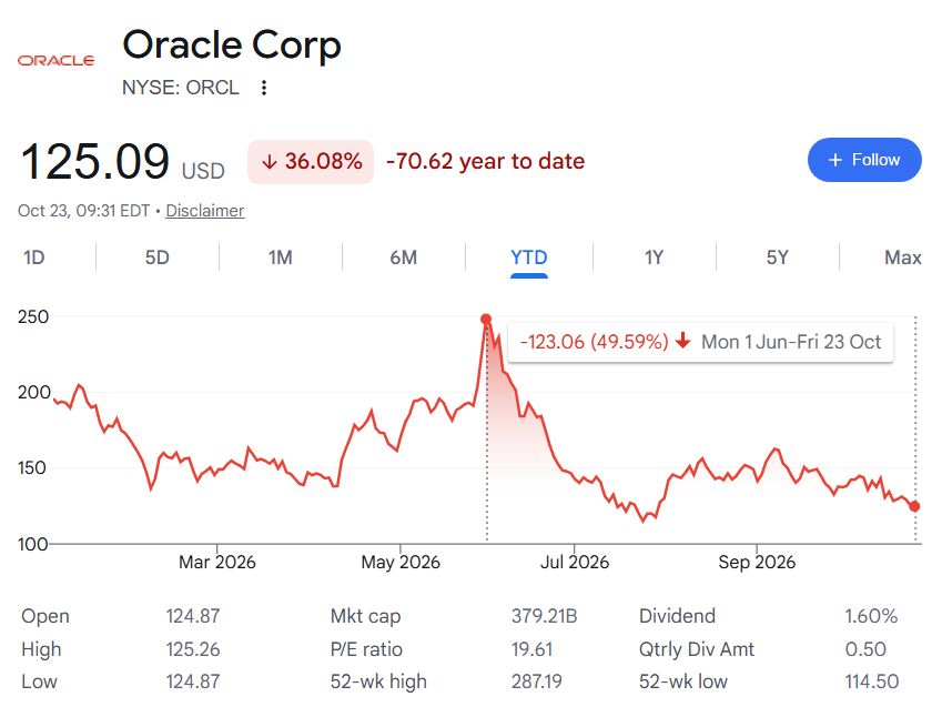 Wall Street sets Oracle stock price target for next 12 months