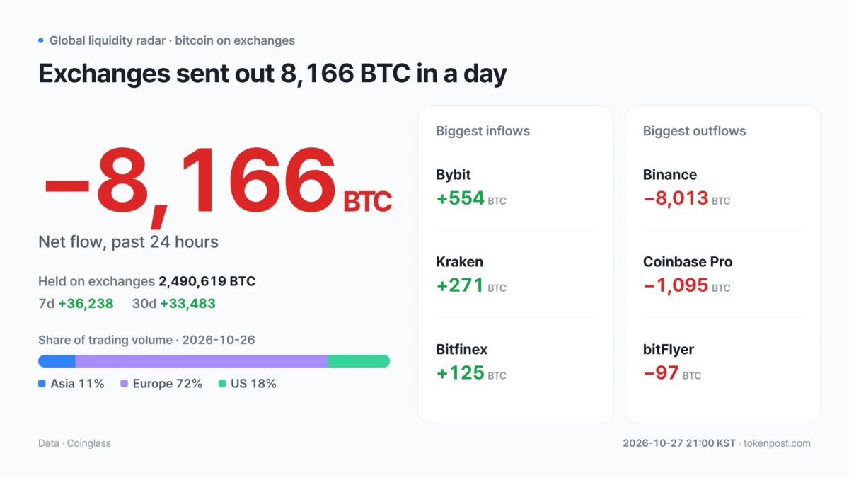 [Global liquidity radar] Exchanges shed 8,166 BTC; Asia volume rises 38%, US falls 66%
