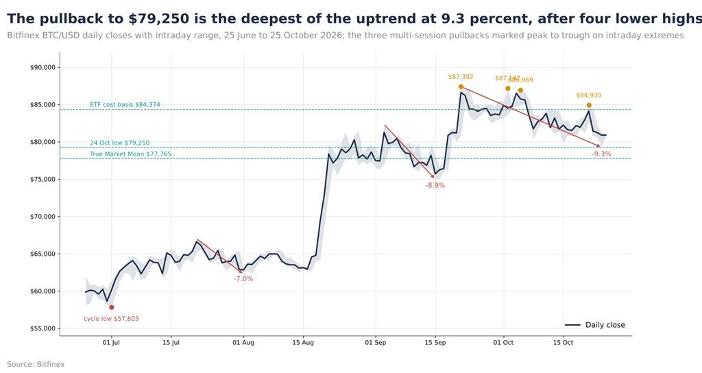 Bitfinex: Bitcoin Tests $79,250 Support As Upcoming Federal Reserve Rate Decision Looms