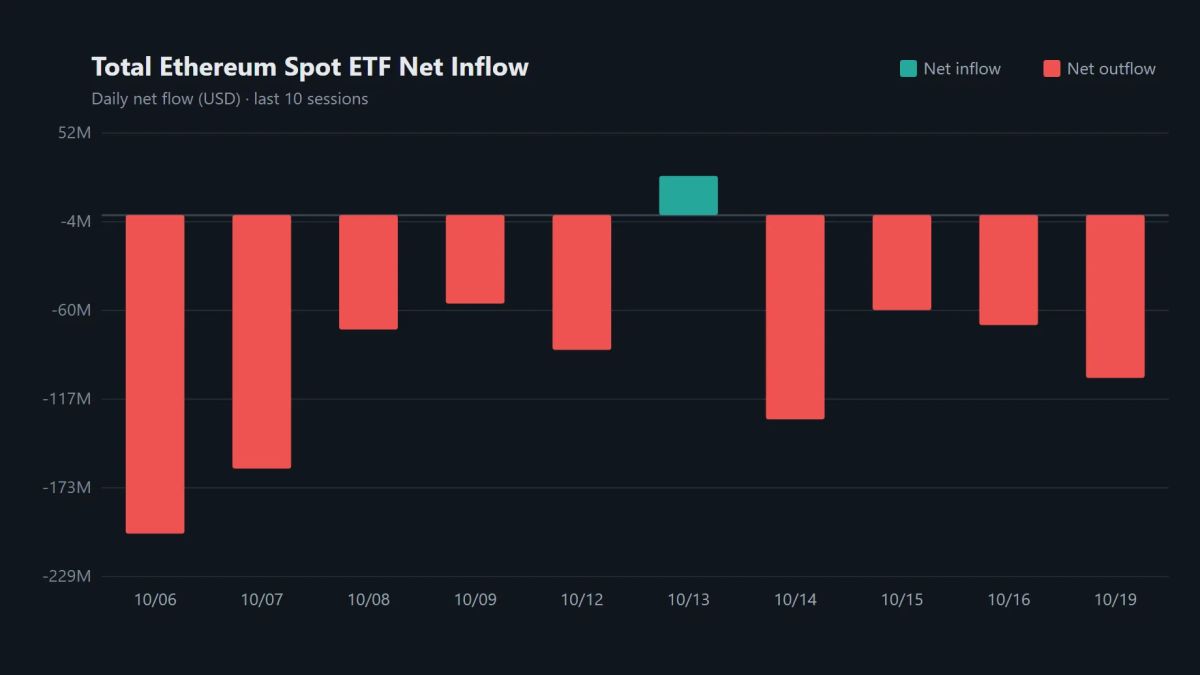 US spot Ethereum ETFs extend outflows to fourth session with $103.28 million exit