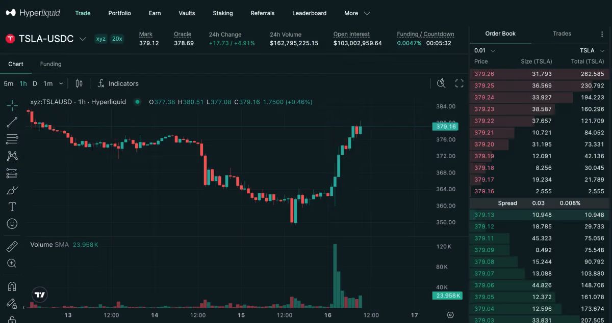 CASE STUDY | The Tesla Stock Surge Shows How Crypto Exchanges Are Emerging as First Stop for Price Discovery