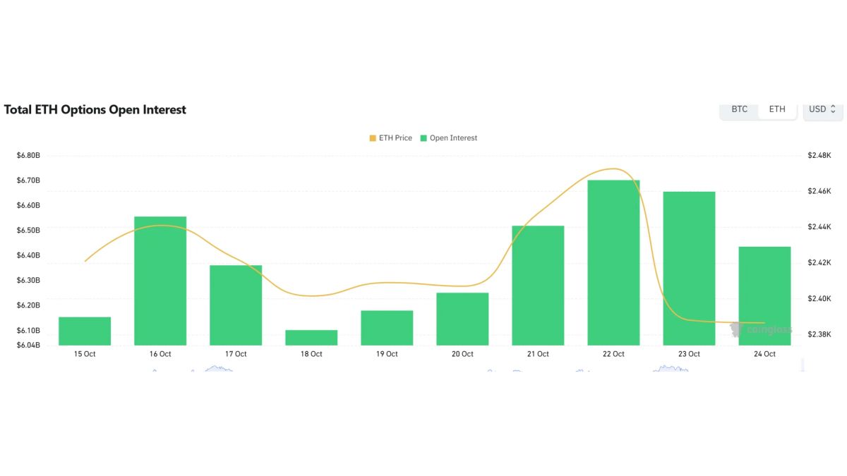 [ETH options daily] Open interest hits $6.27 billion; $2,750 calls lead volume