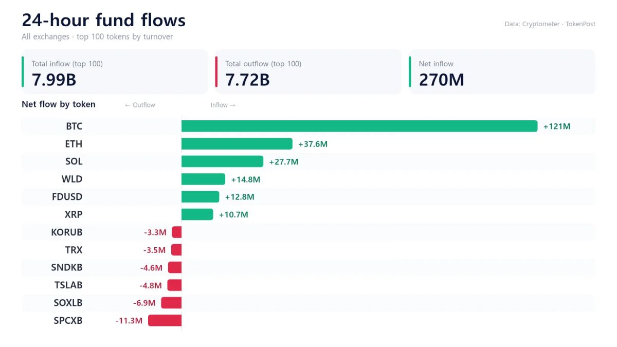 24-hour fund flows: BTC leads with $120.54 million net inflow as ETH, SOL and WLD gain