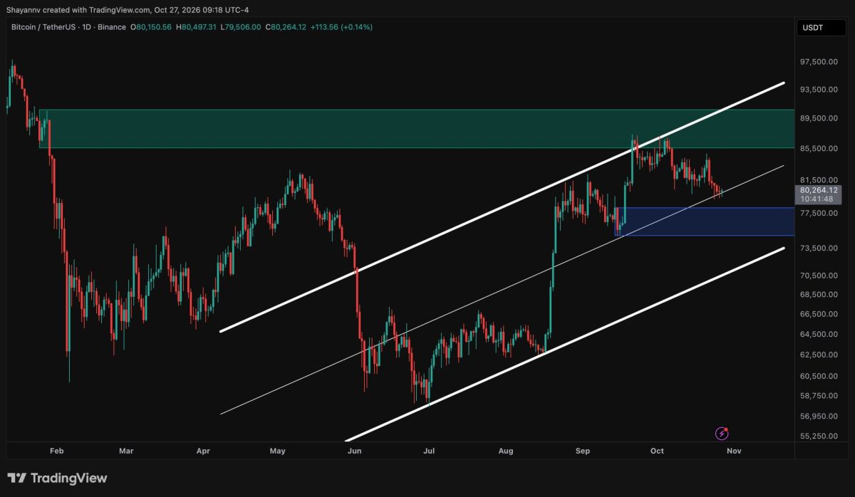 Bitcoin Price Analysis: BTC Clings to $80K Support – Is a Deeper Correction Looming?