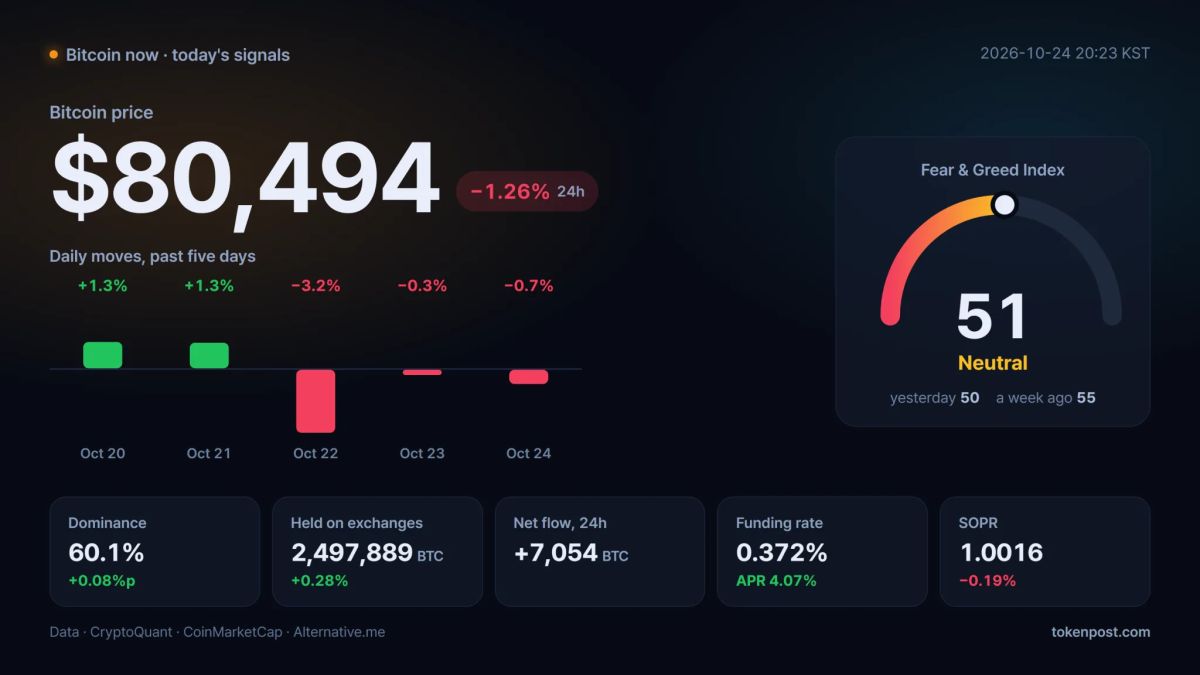 [Bitcoin now] Bitcoin slips near $80,000 as volume falls and exchanges record net inflows