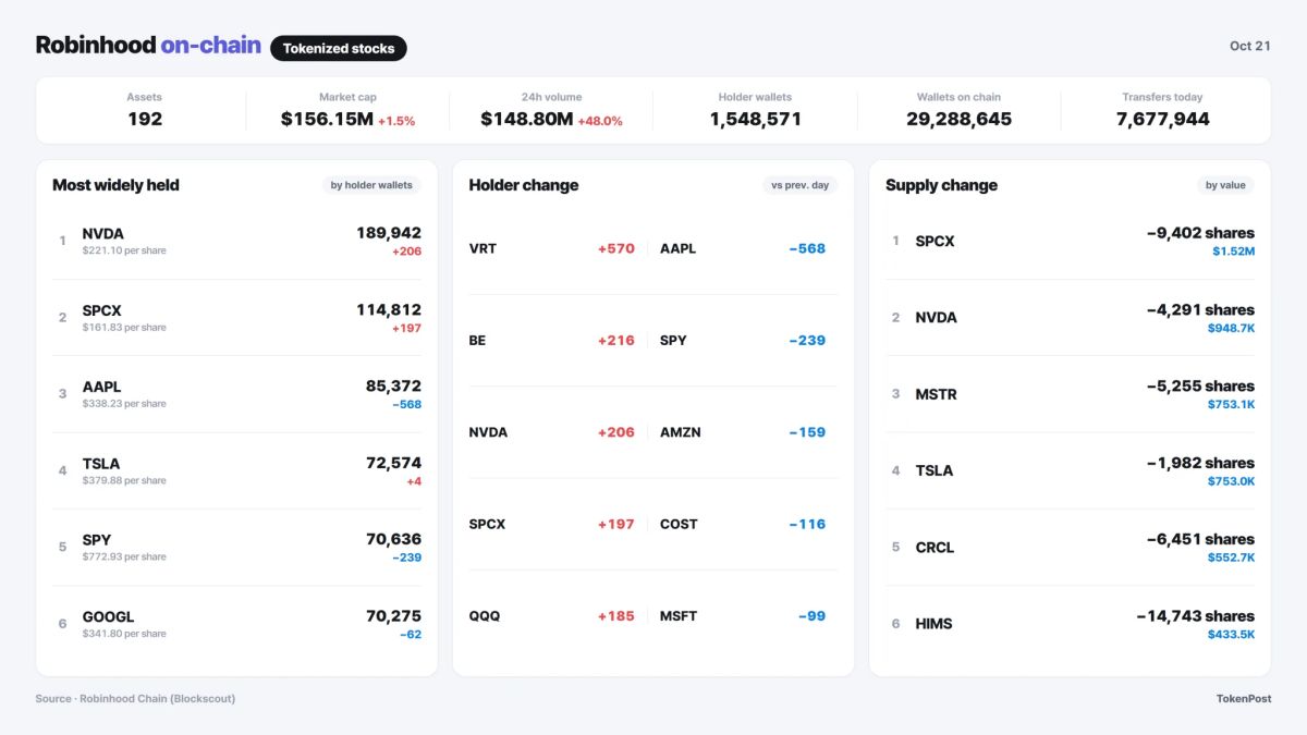 [Robinhood onchain] SpaceX trades 8.3% above regular-session close as volume nearly triples