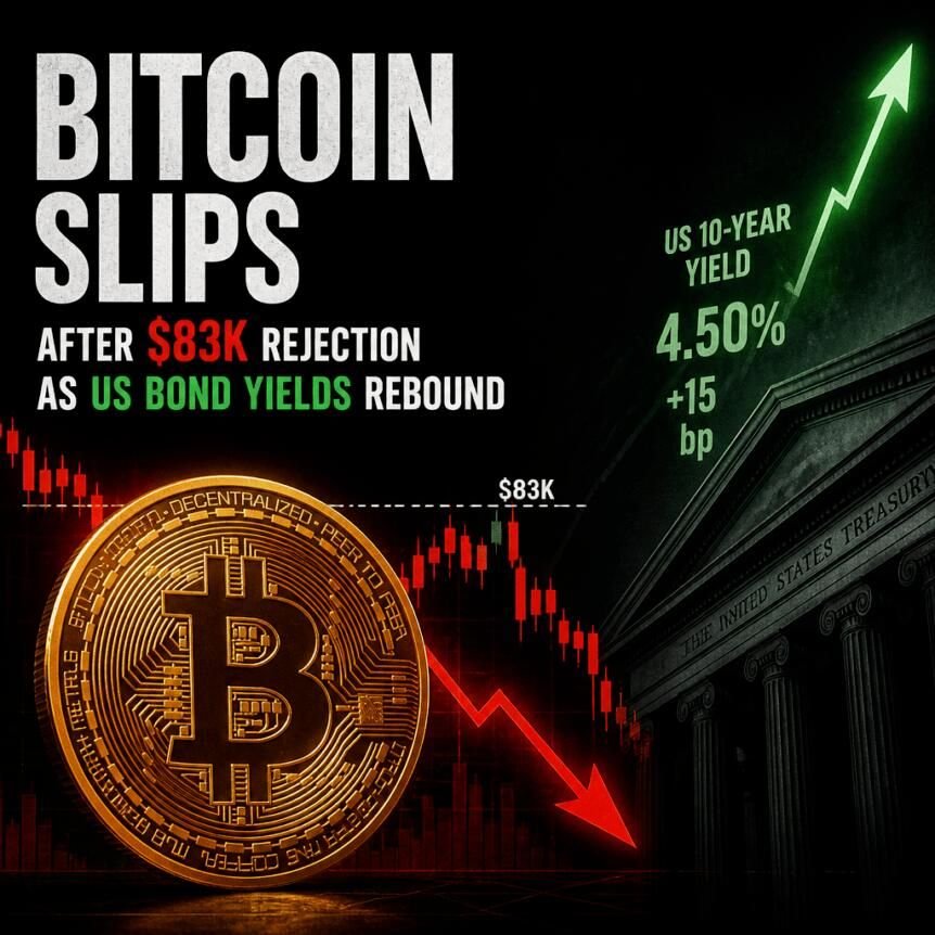 Bitcoin slips after $83K rejection as US bond yields rebound