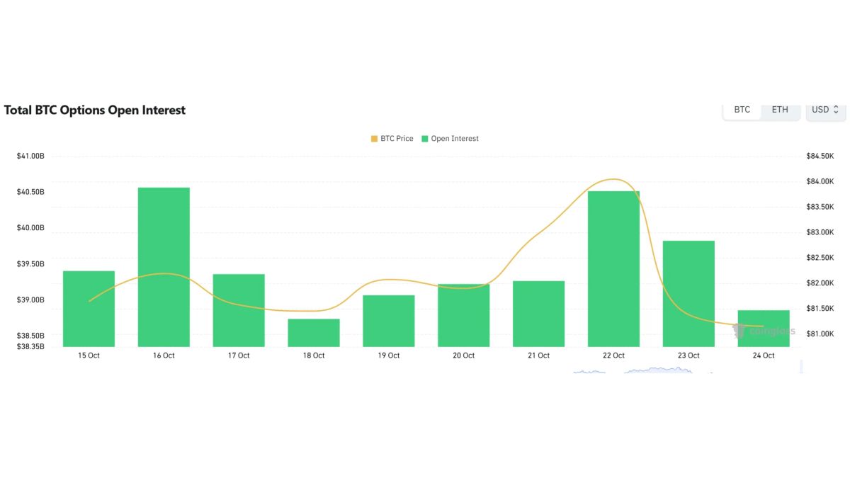 [Bitcoin options daily] Open interest at $37.26 billion; $86,000 call leads volume