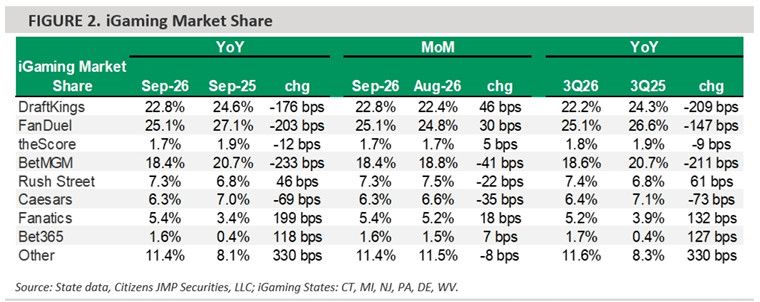 Caesars’ net loss doubles in Q3, analysts say Digital lost market share