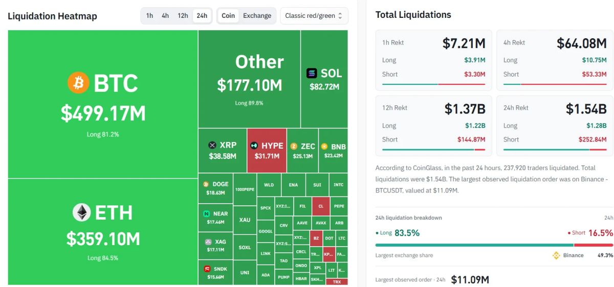 Binance Hack Triggers $1.5 Billion in Crypto Liquidations as Bitcoin Falls