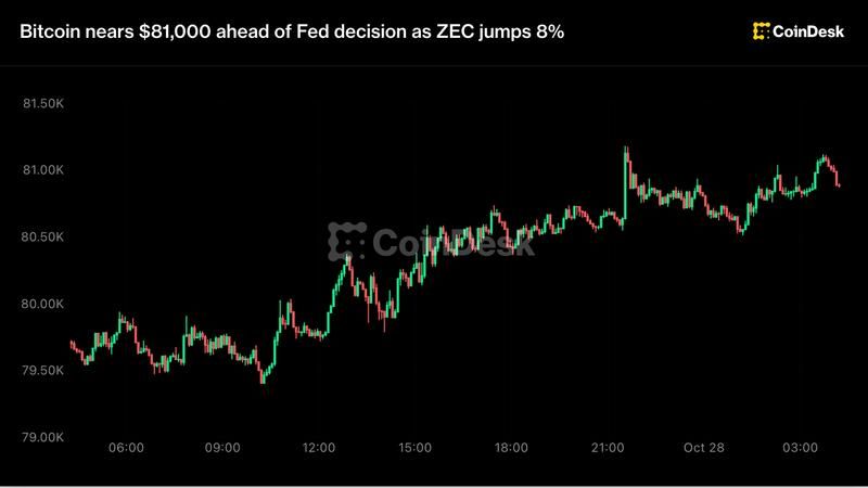 Bitcoin nears $81,000 ahead of Fed decision as ZEC jumps 8%