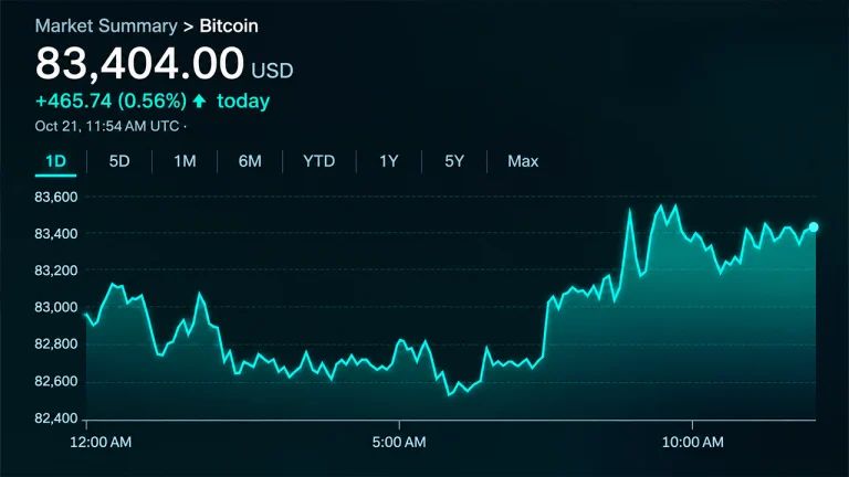 Bitcoin Price Eyes $84,000 as Buyers Regain Short-Term Control