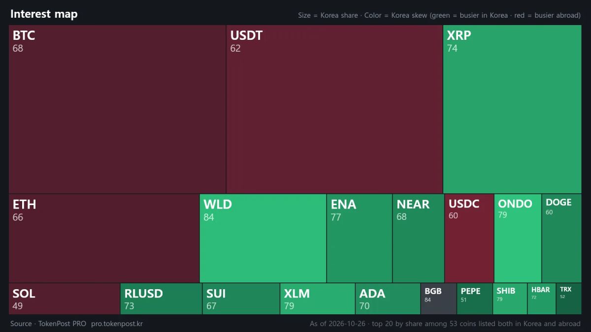 [Korean crypto market] XRP leads interest index at 90.7, with 14.68% trading share