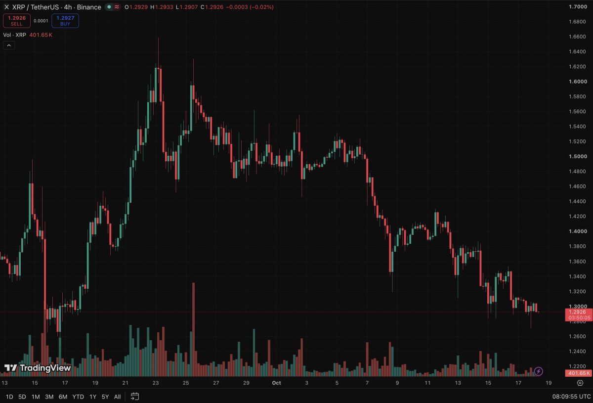 XRP Price Forecast: Ripple at Risk of Losing Key Support, $1 Next?