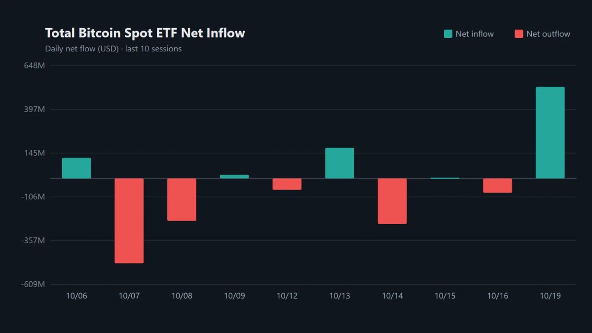 Bitcoin spot ETFs swing to $526.6 million daily inflow led by BlackRock’s IBIT