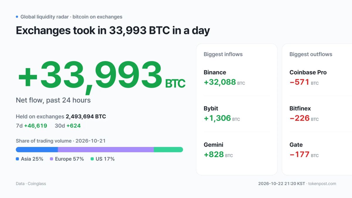 [Global liquidity radar] Exchanges add 33,993 BTC as Asia volume rises 76% and US volume gains 72%