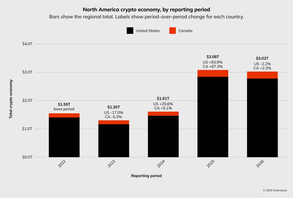 REPORT | India, China, Philippines Account for ~20% of Stablecoin Transfers from Canada, Reveals Chainalysis