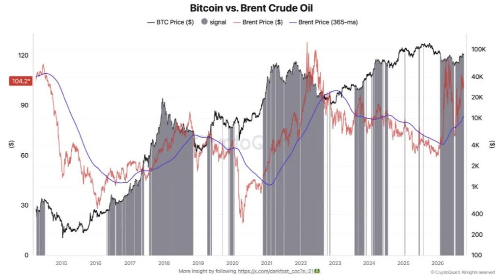 Bitcoin Faces Challenges as Brent Crude Oil Stays Above $100