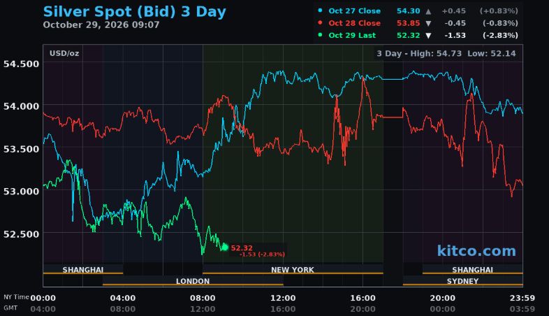 Silver Price Today: Silver Crashes 3% as Post-Fed Selling Returns