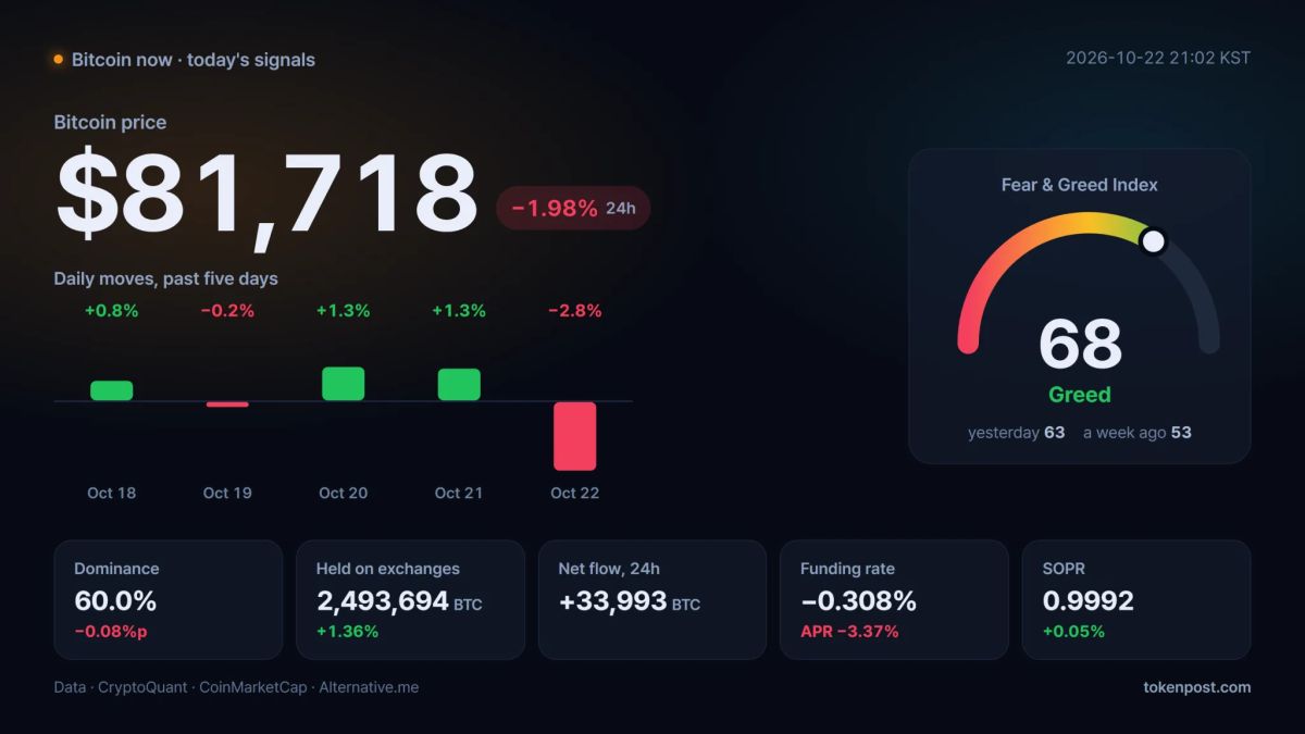 [Bitcoin now] Bitcoin falls 1.98% to $81,718 as volume rises and funding stays negative