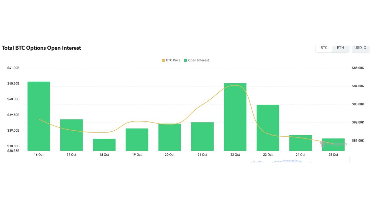 [Bitcoin options daily] Open interest at $37.23 billion; $75,000 puts lead volume