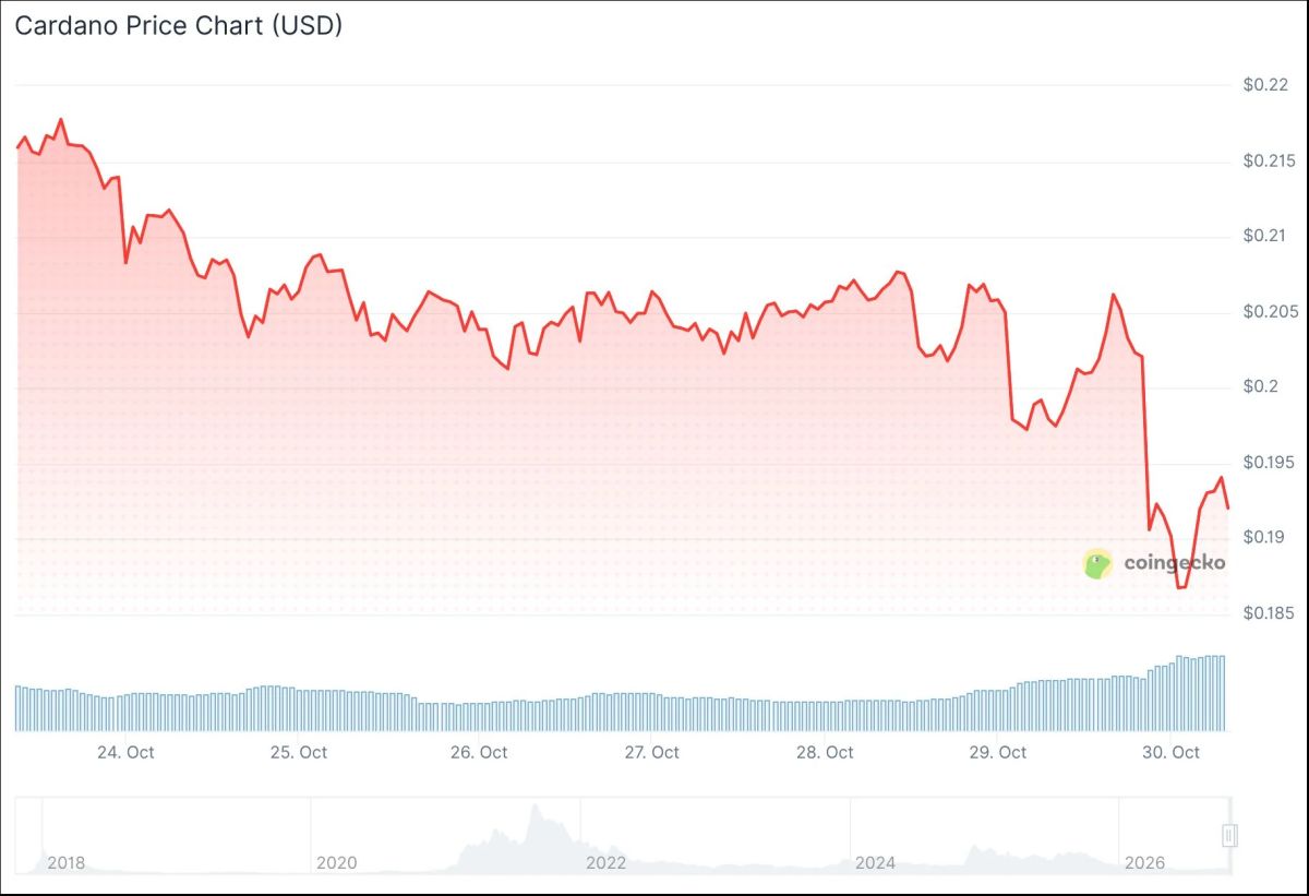 Cardano (ADA) Price: Tests Support After Channel Breakdown as Binance Hack Hits Market