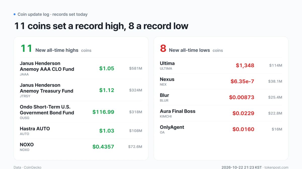[Coin records] OUSG and OTFY hold record highs as eight tokens hit all-time lows