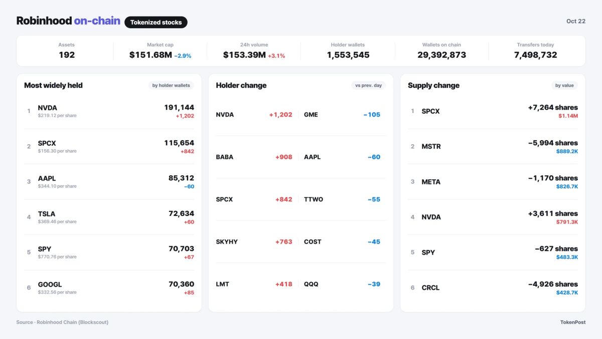 [Robinhood onchain] Alibaba trades 4.2% below regular-session close
