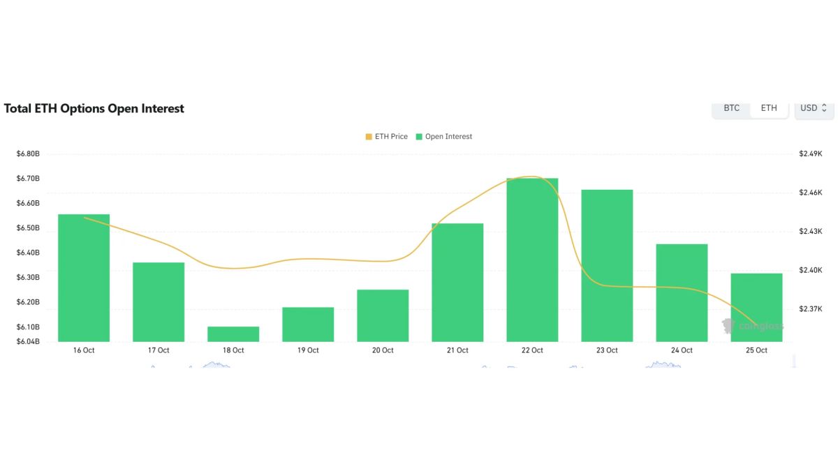 [ETH options daily] Open interest falls to $5.87 billion; $2,650 calls lead trading volume
