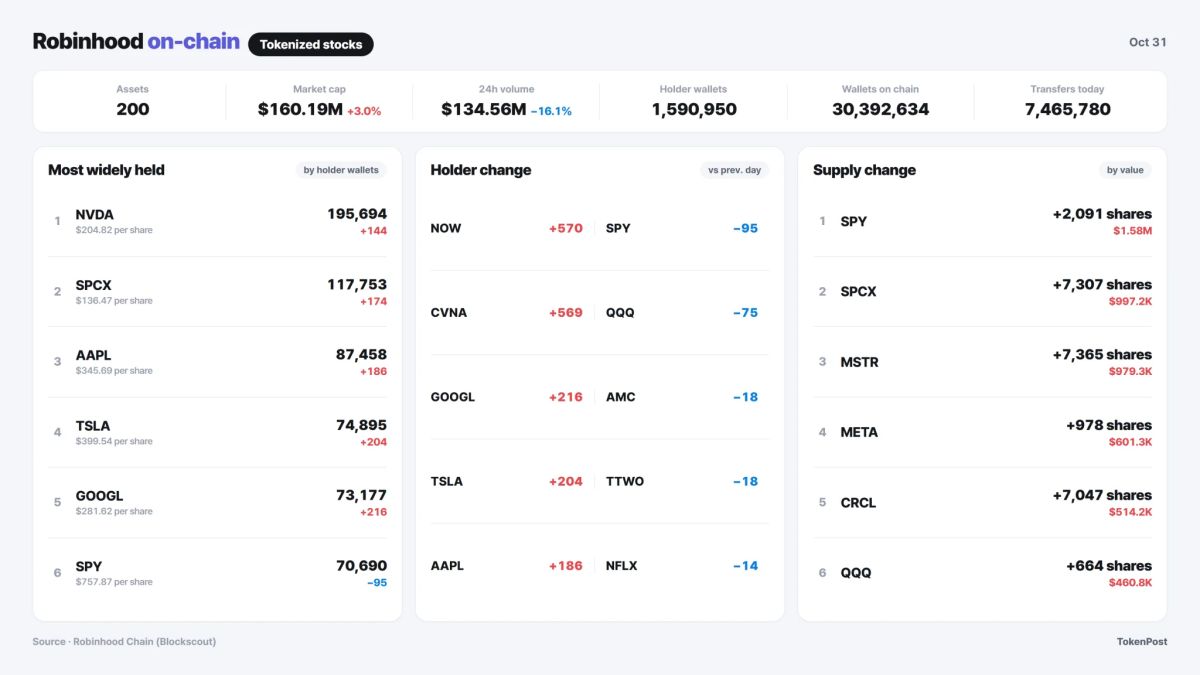 [Robinhood onchain] USO token supply rises by $262,105 as broader trading volume falls