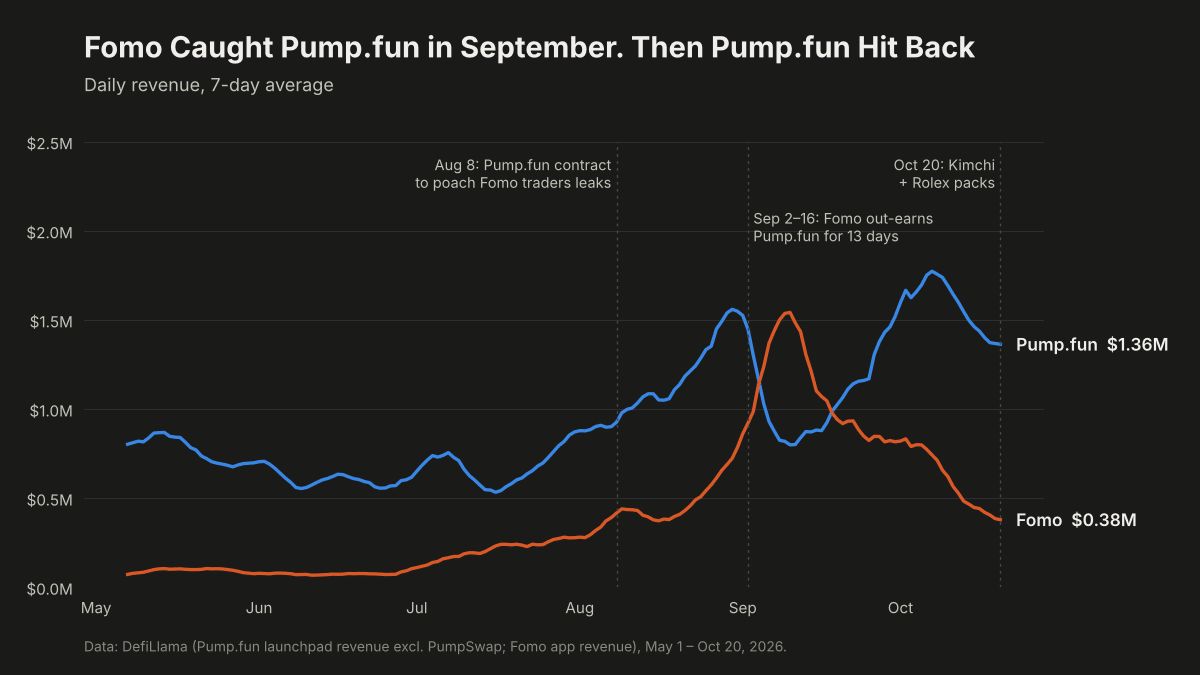 PUMP vs FOMO: Can Signing $40M TRUMP Trader Kimchi Help Pump.fun Win the Launchpad War?