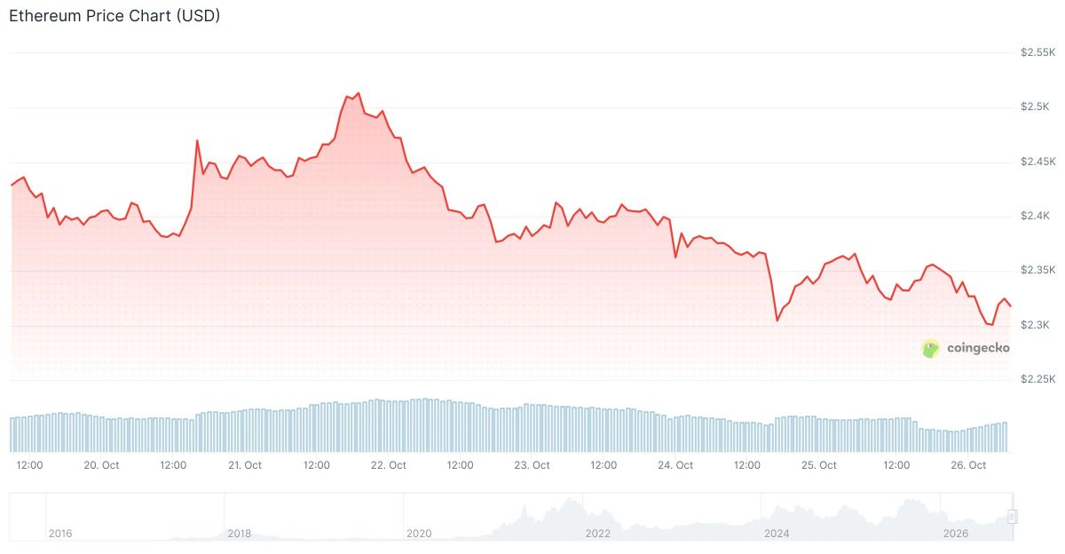 Ethereum (ETH) Price: Weekend Drop, Whale Moves and Key Levels to Know