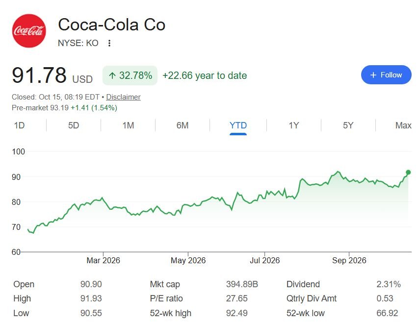Coca-Cola stock is up 34% in 2026; Can KO hit $100 by 2027?