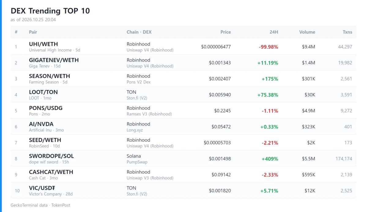 [DEX report] Daily volume hits $6.3 billion as BIBI leads gainers