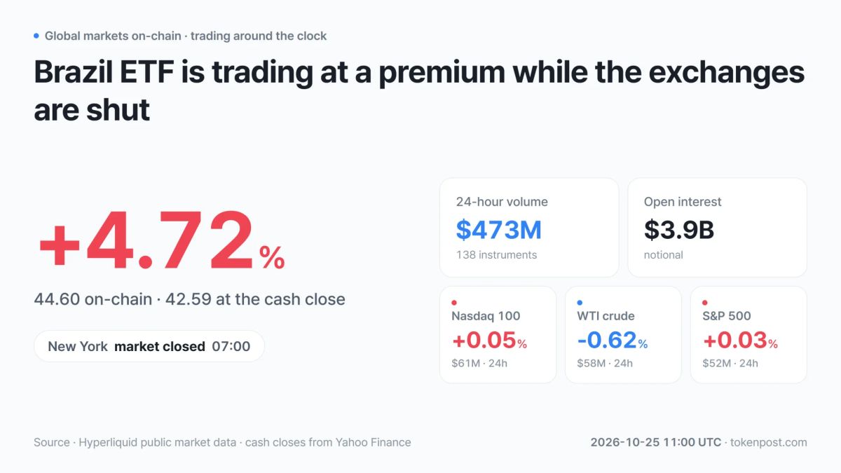 [On-chain stock futures] Brazil ETF trades 4.72% above its cash close