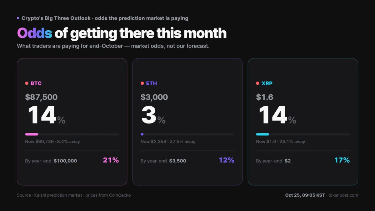 XRP year-end $2 odds slip 1 percentage point to 23% in prediction markets