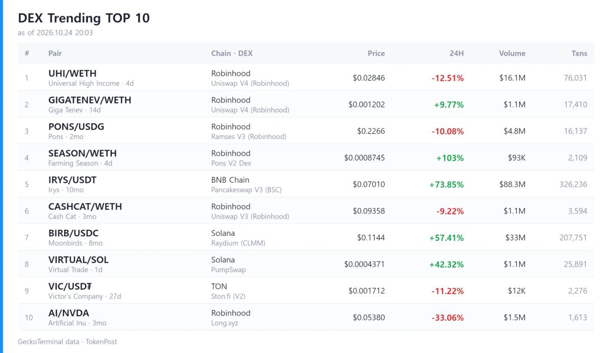 [DEX report] Daily volume hits $7.8 billion as Pepina leads gainers with 83,127% surge