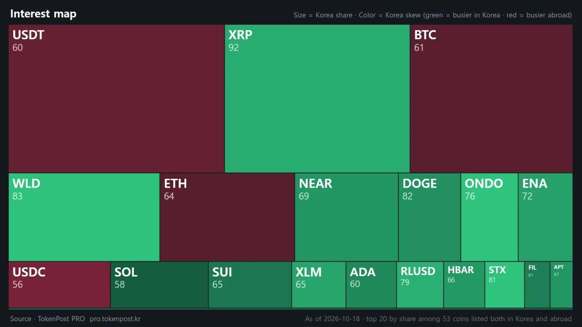 [Korea Coin Market] XRP leads domestic trading with 16% share; WLD tops attention index