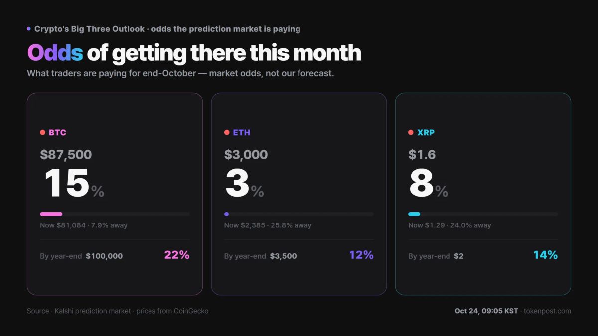 XRP year-end $2 odds hold at 24% as Bitcoin's $100,000 probability slips to 22%
