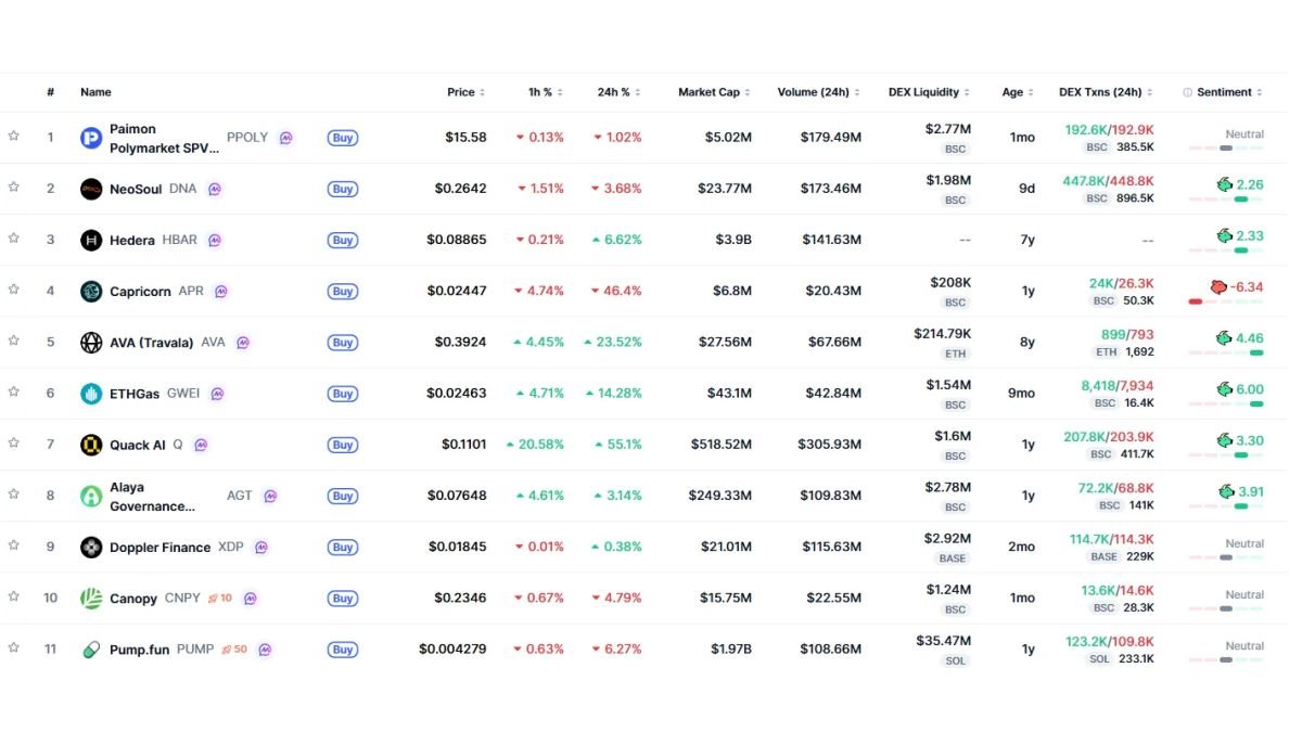 Trending now: PPOLY leads globally, APR tops Korea