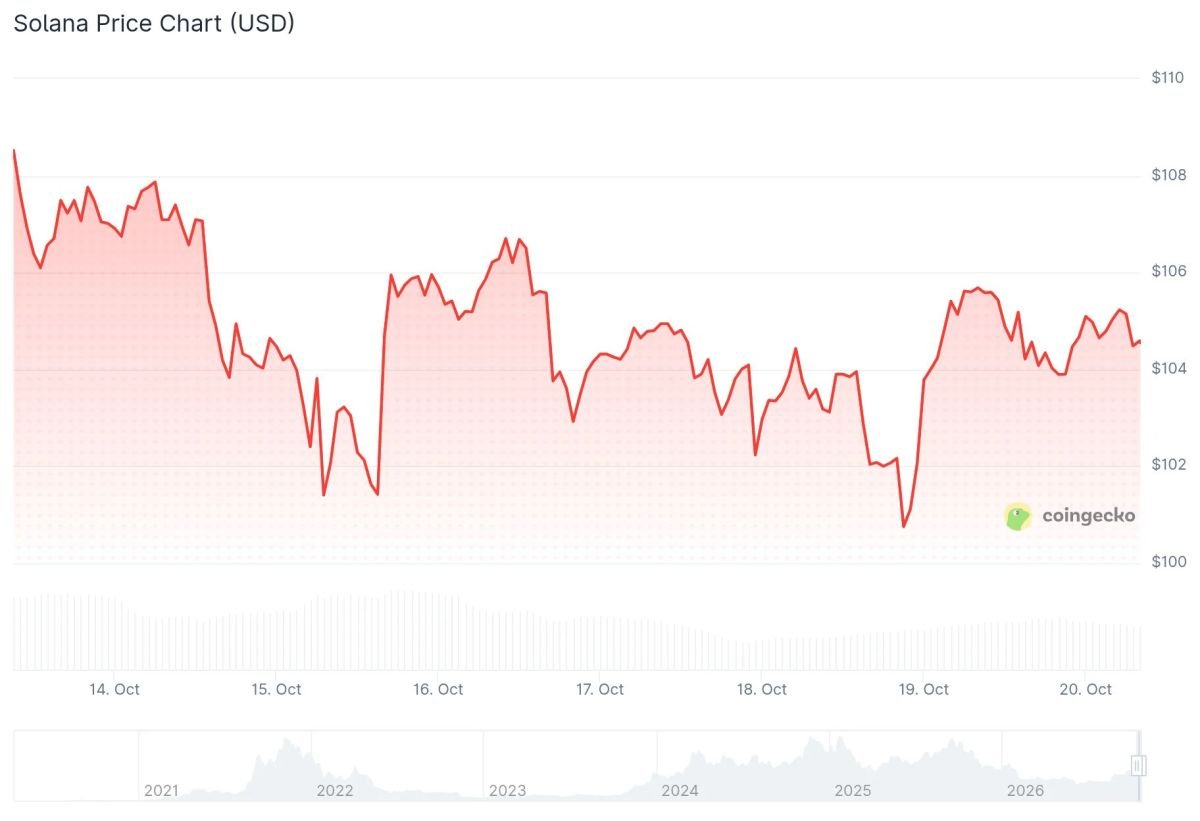 Solana (SOL) Price: Dip Buys, Record Network Activity and Alpenglow Upgrade Put SOL in Focus