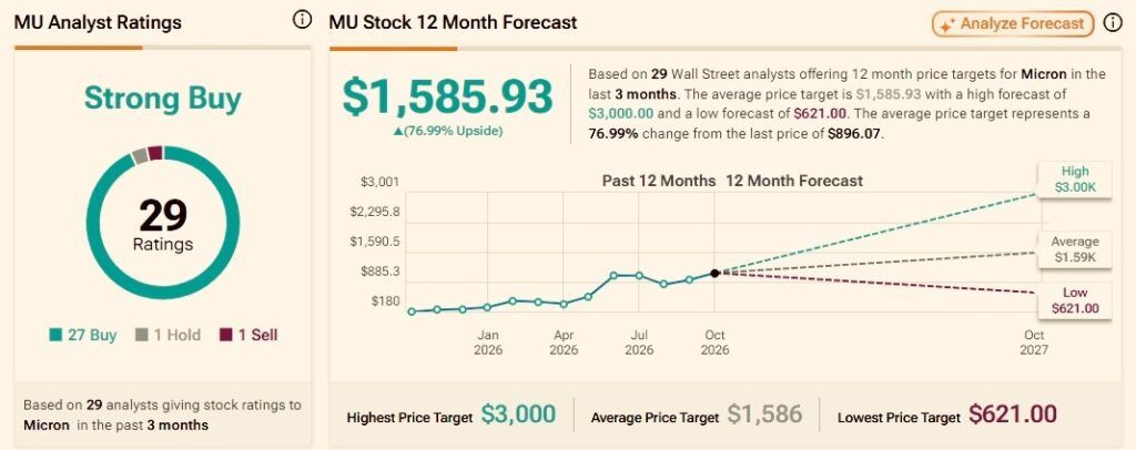 Wall Street analyst predicts 120% upside for Micron stock