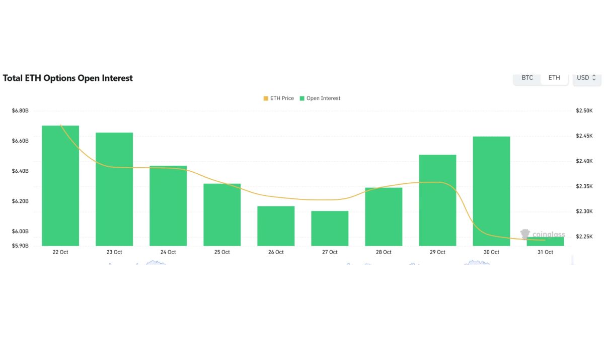 [ETH options daily] Open interest reaches $5.85 billion; $2,000 puts lead volume