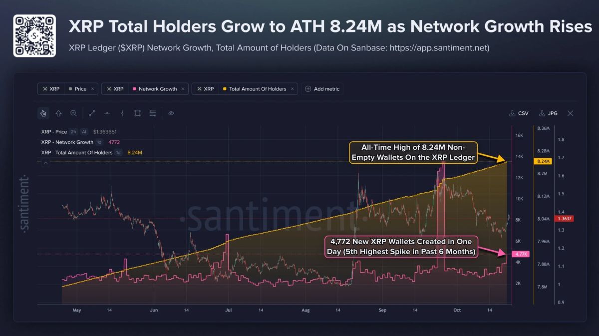 XRP Price Faces $1.40 Test Despite Record Wallet Growth