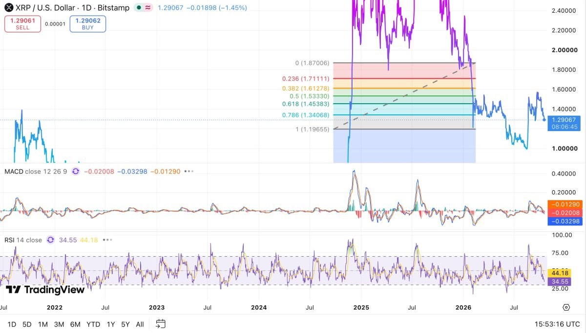 XRP Price Faces Major Crash Risk as Double Top Signals Possible Fall to $0.80