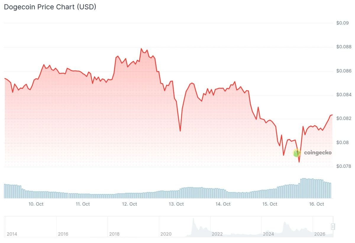 Dogecoin (DOGE) Price: Inverse Head and Shoulders Pattern Puts $0.10 in Focus
