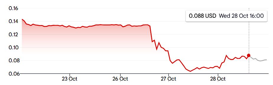CASE STUDY | Company Loses Access to Bitcoin Holdings Held By a 3rd Party Plunging Shares by 50%